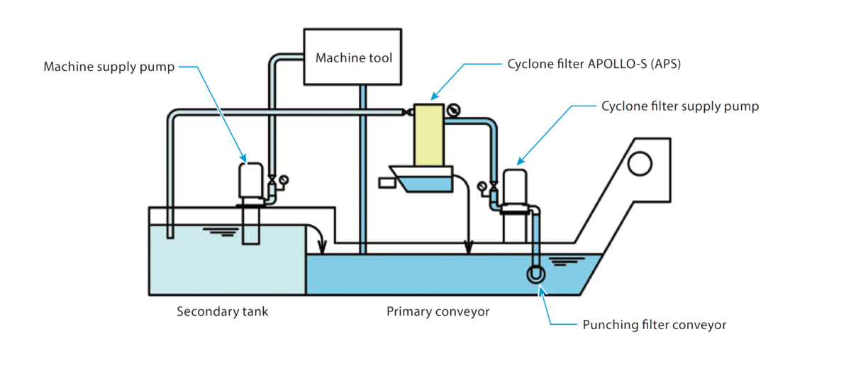 Drastic Cleaning Reduction for Cutting Coolant System SLC Thumbnail
